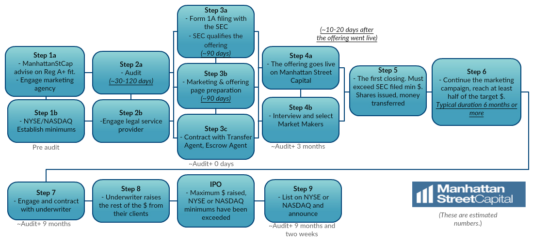 Timeline Schedule For A Reg A+ IPO To The NASDAQ Or NYSE | Manhattan ...